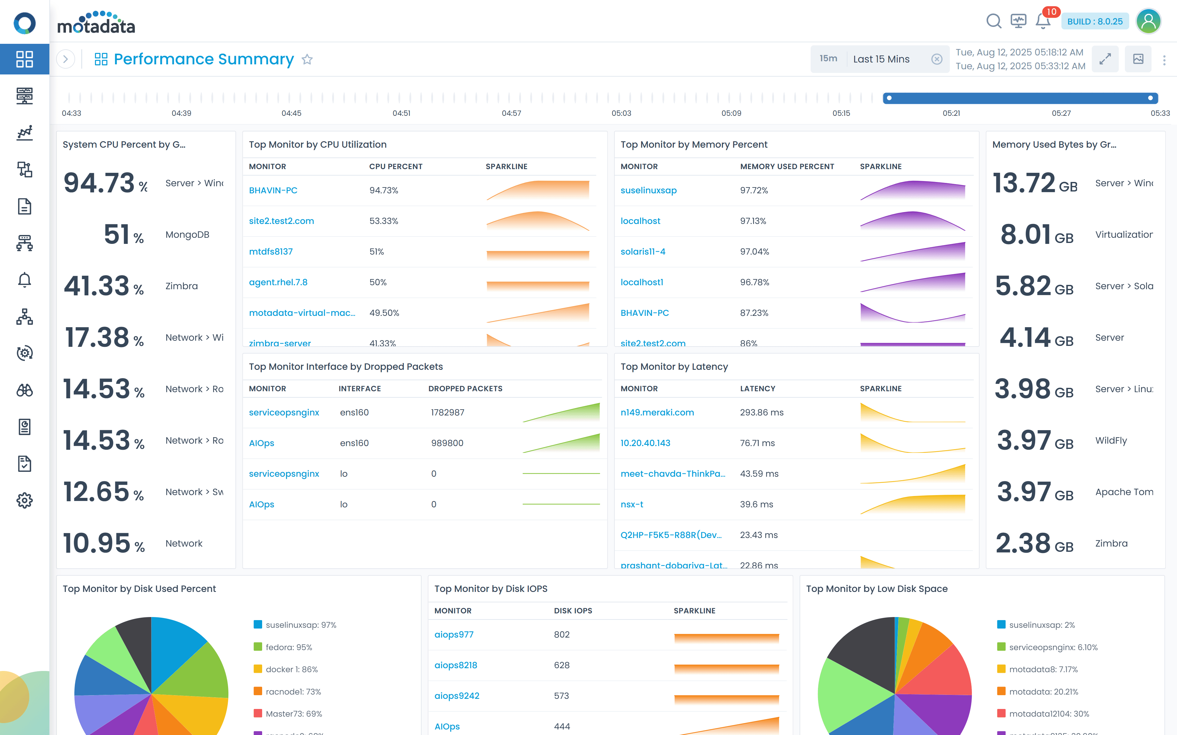 Motadata ObserveOps Performance Summary Dashboard